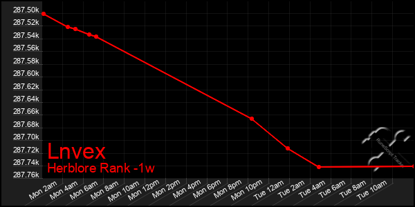 Last 7 Days Graph of Lnvex