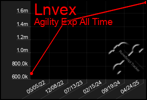 Total Graph of Lnvex