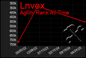 Total Graph of Lnvex