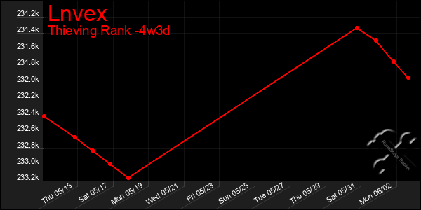 Last 31 Days Graph of Lnvex
