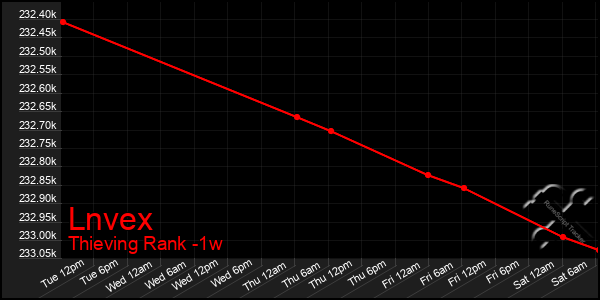 Last 7 Days Graph of Lnvex