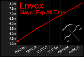 Total Graph of Lnvex