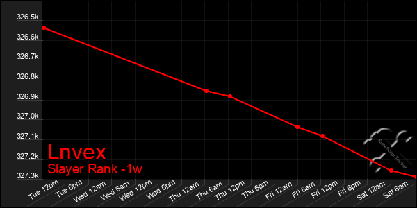 Last 7 Days Graph of Lnvex