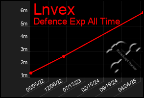 Total Graph of Lnvex