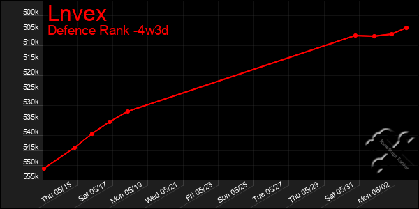 Last 31 Days Graph of Lnvex
