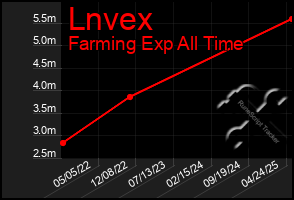 Total Graph of Lnvex