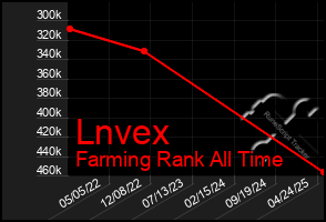 Total Graph of Lnvex