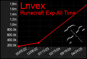 Total Graph of Lnvex