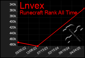 Total Graph of Lnvex