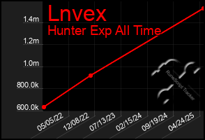 Total Graph of Lnvex