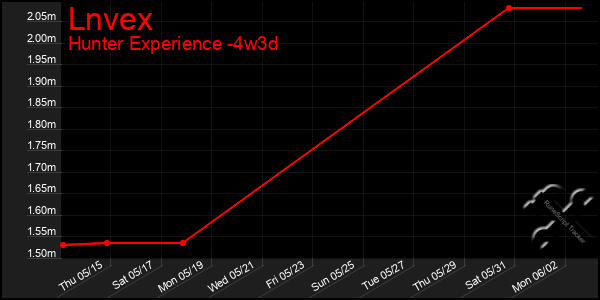 Last 31 Days Graph of Lnvex