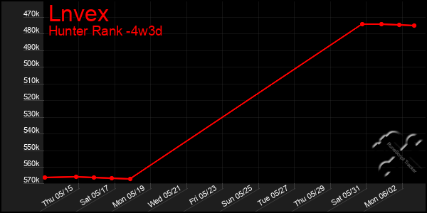 Last 31 Days Graph of Lnvex