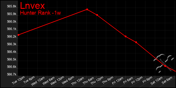 Last 7 Days Graph of Lnvex
