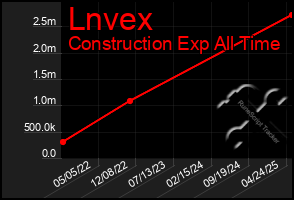 Total Graph of Lnvex