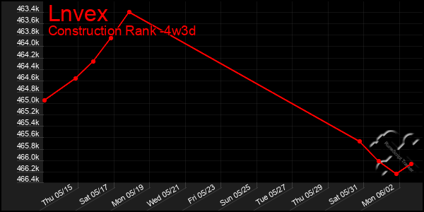 Last 31 Days Graph of Lnvex