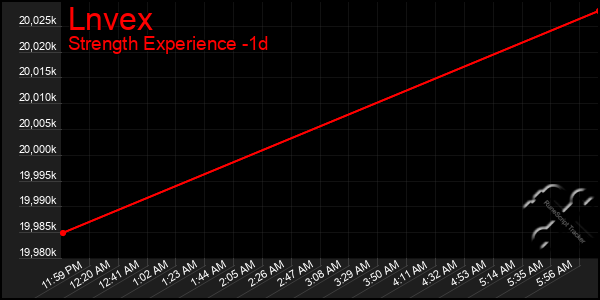 Last 24 Hours Graph of Lnvex