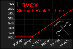 Total Graph of Lnvex