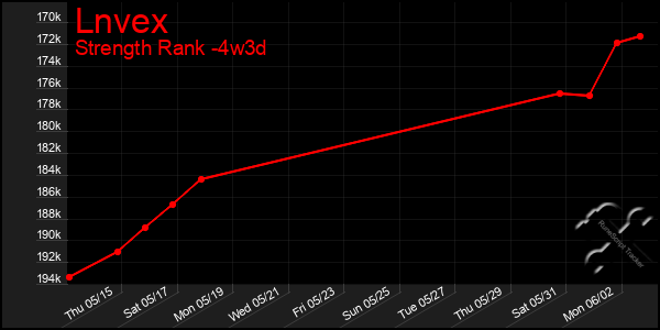 Last 31 Days Graph of Lnvex