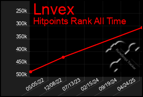 Total Graph of Lnvex