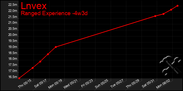 Last 31 Days Graph of Lnvex