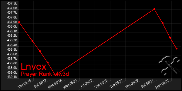 Last 31 Days Graph of Lnvex