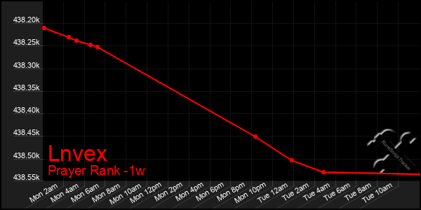 Last 7 Days Graph of Lnvex