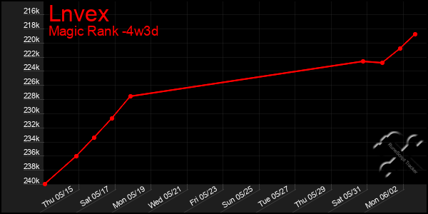 Last 31 Days Graph of Lnvex