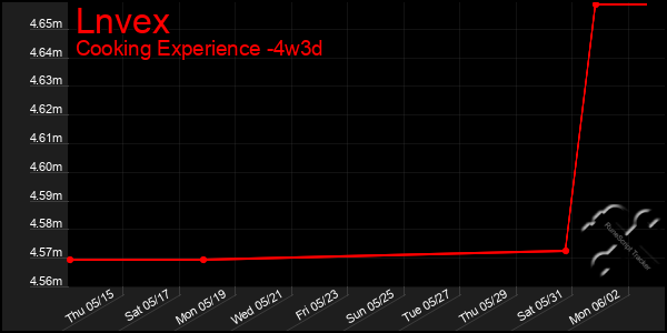 Last 31 Days Graph of Lnvex