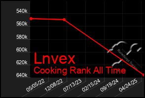 Total Graph of Lnvex