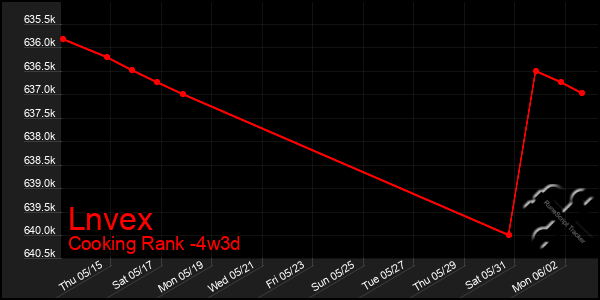 Last 31 Days Graph of Lnvex