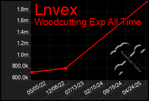 Total Graph of Lnvex