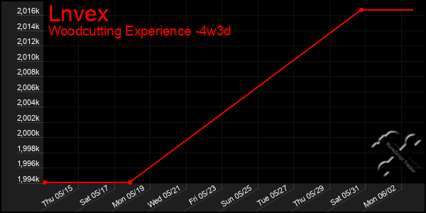 Last 31 Days Graph of Lnvex