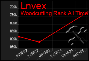 Total Graph of Lnvex