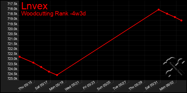 Last 31 Days Graph of Lnvex