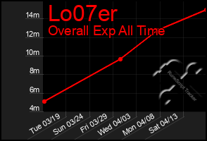 Total Graph of Lo07er