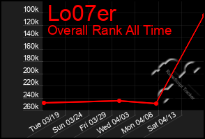 Total Graph of Lo07er