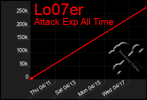 Total Graph of Lo07er