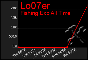 Total Graph of Lo07er