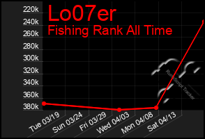 Total Graph of Lo07er