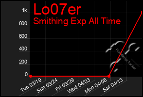 Total Graph of Lo07er