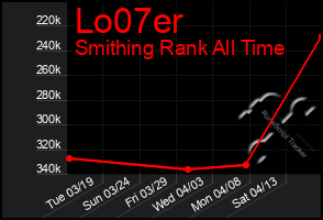 Total Graph of Lo07er
