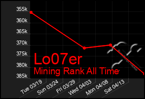 Total Graph of Lo07er