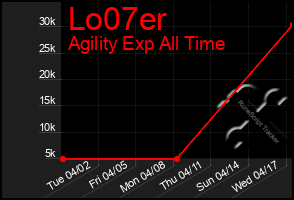 Total Graph of Lo07er