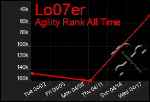 Total Graph of Lo07er