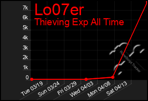 Total Graph of Lo07er