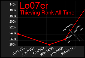 Total Graph of Lo07er