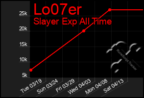 Total Graph of Lo07er