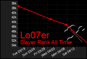 Total Graph of Lo07er