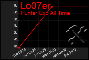 Total Graph of Lo07er
