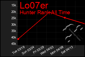 Total Graph of Lo07er
